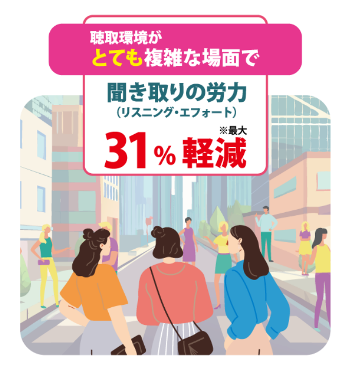 聴取環境がとても複雑な場面で聴き取りの労力（リスニング・エフォート）最大31％軽減
