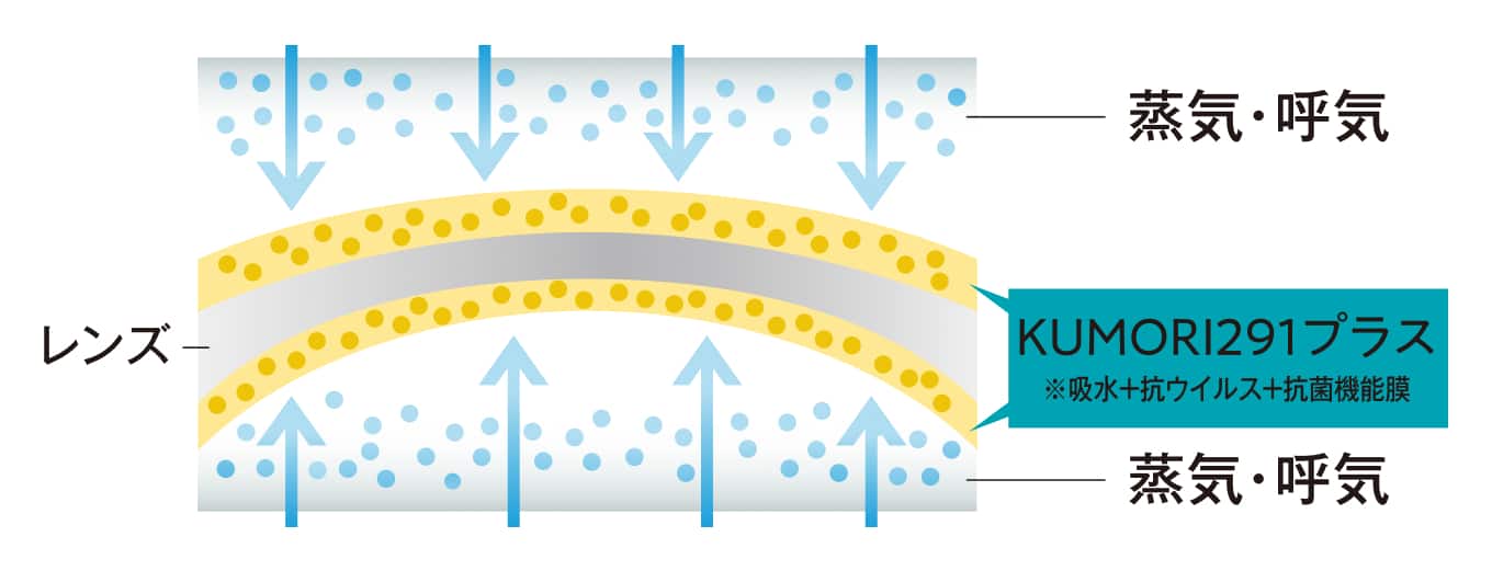 「KUMORI 291プラス」は、吸水性の高い膜をコーティングしています。