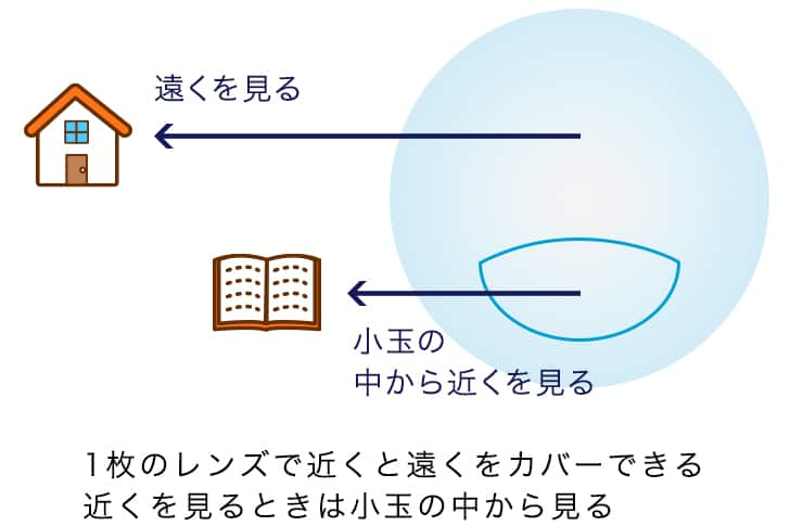 二重焦点レンズ（バイフォーカルレンズ）