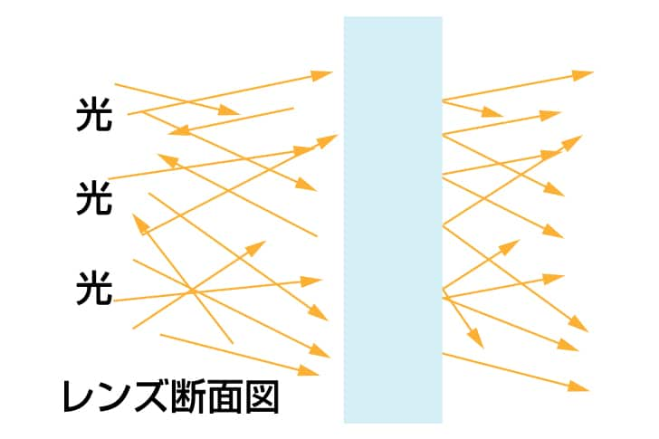 裸眼の場合