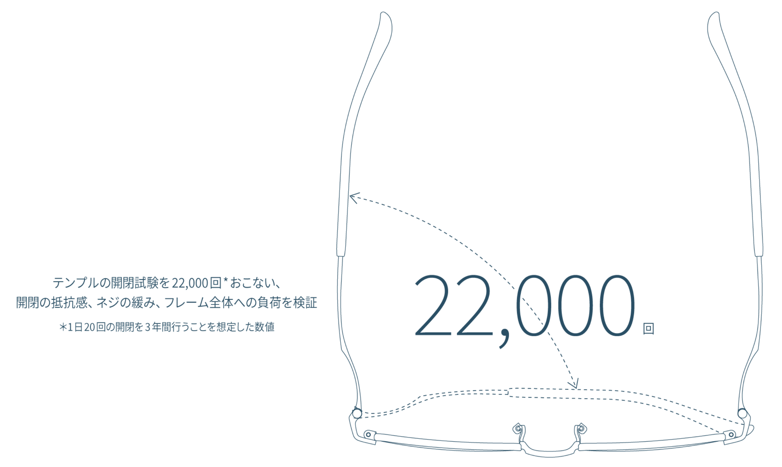 テンプルの開閉試験を22,000回行い、開閉の抵抗感、ネジの緩み、フレーム全体への負荷を検証。＊1日20回の開閉を3年間行うことを想定した数値